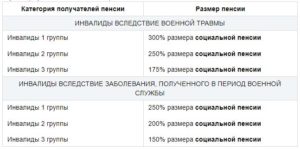 Размер социальной пенсии по инвалидности 2 группы вследствие производственной травмы