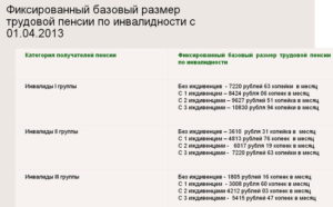 Размер социальной пенсии по инвалидности 2 группы вследствие производственной травмы