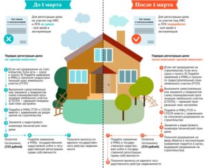 Что такое ижс участок и можно ли там прописаться