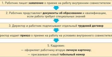 Можно ли оформлять совместительство по одной должности