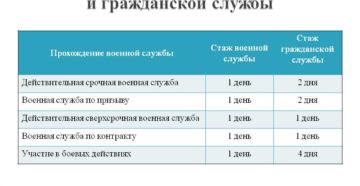 Как засчитывается служба в армии в стаж госслужащего