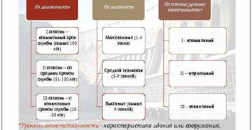 К зданиям и сооружениям повышенного уровня ответственности относятся