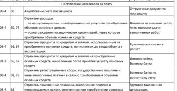 Бух проводки позакрытию сч 23
