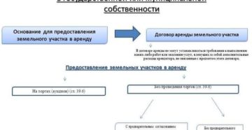 Можно ли продать участок который находится в аренде Можно ли продать участок который находится в аренде