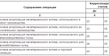 Отражение амортизации нма проводки Отражение амортизации нма проводки