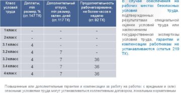 Спецжиры за вредные условия труда статья