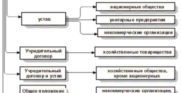 Какой документ регламентирует отношения между юр лицами