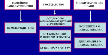 Права и интересы детей семей их защита Права и интересы детей семей их защита