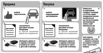 Последовательность продажи автомобиля