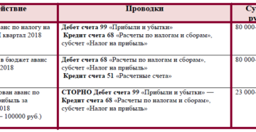 Проводки начисление налога на прибыль в бюджетном учете