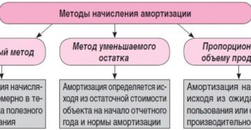 Методы начисления амортизации основных фондов