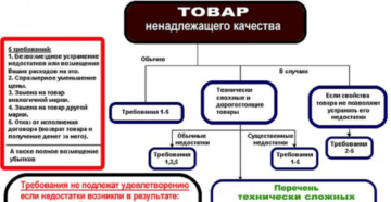 Товар ненадлежащего качества права заказчика Товар ненадлежащего качества права заказчика