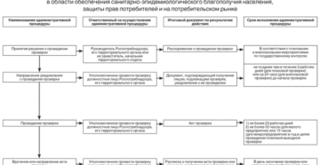 Порядок проведения внеплановой проверки роспотребнадзором Порядок проведения внеплановой проверки роспотребнадзором