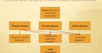 Как получить доступ к секретной информации 2 форма ограничения