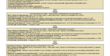 Судебное разбирательство в арбитражном суде первой инстанции