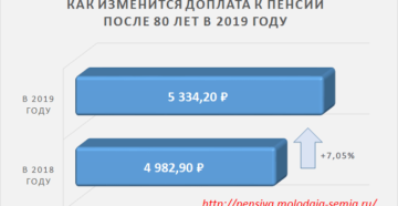 Сколько прибавляют к пенсии после 80 лет в 2019