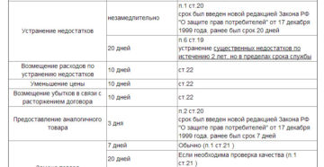 Закон о правах потребителя 2019 гарантийный срок