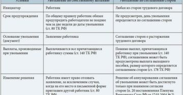 Сокращение штата если работник решил уволиться по собственному желанию Сокращение штата если работник решил уволиться по собственному желанию