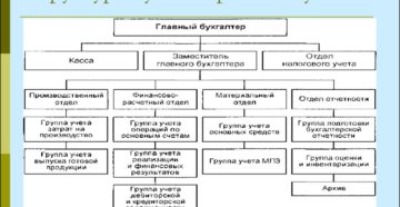 Бухгалтерии полное наименование отдела