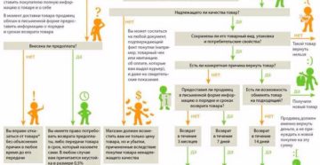14 дней от предоплаты или постоплаты вощврат в течение