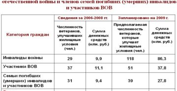 Льготы членам семей погибших инвалидов вов Льготы членам семей погибших инвалидов вов