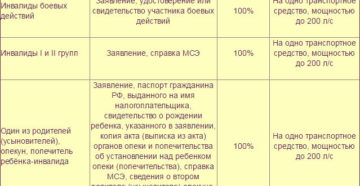 Скидки на транспортный налог инвалидам 1 2 группы