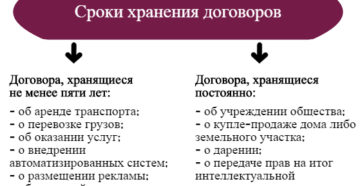 Срок хранения документов в организации договоров подряда