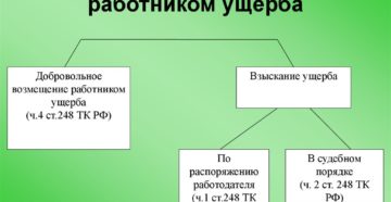 Как происходит возмещение ущерба работником Как происходит возмещение ущерба работником