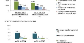 Как рассчитать квоту рабочих мест для инвалидов