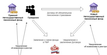 Последняя дата когда можно перейти из пфр в нпф Последняя дата когда можно перейти из пфр в нпф