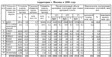 Срок оплаты арендной платы по земле в днр