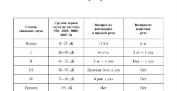 Нейросенсорная тугоухость 4 степени какая группа инвалидности Нейросенсорная тугоухость 4 степени какая группа инвалидности