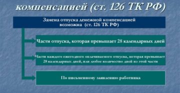 Замена отпуска денежной компенсацией допускается в случае Замена отпуска денежной компенсацией допускается в случае