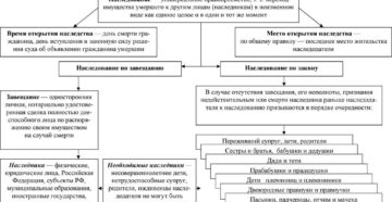 Наследство после смерти брата если раньше имкшество поинадлежало родителям