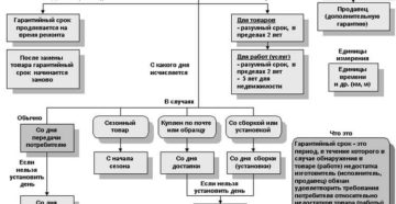 Какие бывают гарантии на товары Какие бывают гарантии на товары