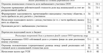 Выход участника из ооо бухгалтерские проводки Выход участника из ооо бухгалтерские проводки