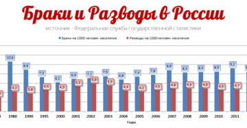 Статистика разводов в россии за последние 10 лет