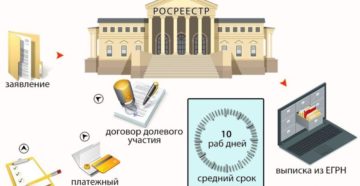 Когда можно оформить квартиру в собственность по договору дду