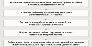 Увольнение по инициативе администрации работника как не прошедшего испытательный срок