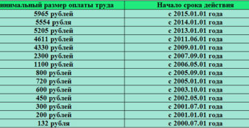 Сколько сейчас минимальная зарплата в россии Сколько сейчас минимальная зарплата в россии