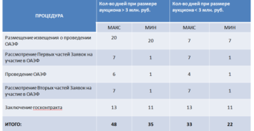 Срок проведения электронного аукциона по 44 фз таблица
