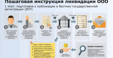 Ликвидация благотворительного фонда пошаговая инструкция 2019 год Ликвидация благотворительного фонда пошаговая инструкция 2019 год