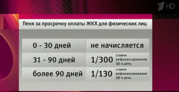 Начисление пени за просроченные коммунальные платежи