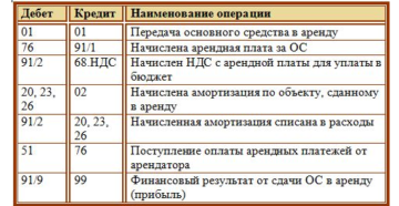 Проводки по транспортным средствам сданным в аренду Проводки по транспортным средствам сданным в аренду