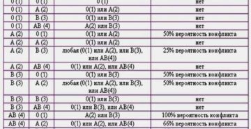 Кровь на совместимость супругов при беременности