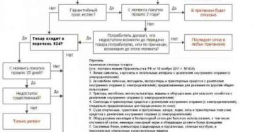 Мебель надлежащего качества возврат судебная практика