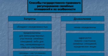 Метод регулирования семейных правоотношений