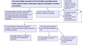 Как скоро гр армении может получить гражданство рф Как скоро гр армении может получить гражданство рф