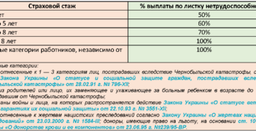 Как подсчитать страховой стаж для больничного листа