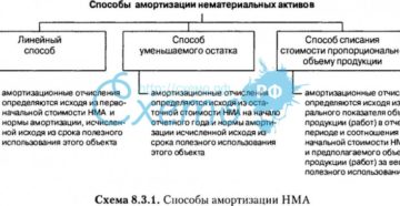 Методы расчета амортизации нма